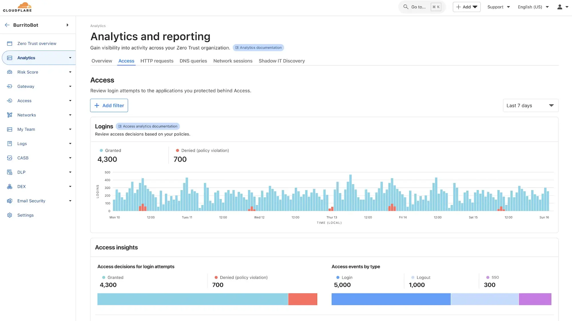 Cloudflare Access